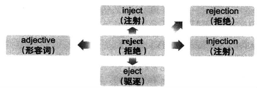 漫畫搞定六級詞匯 第21期