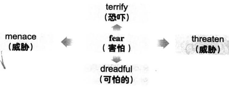 漫畫搞定六級詞匯 第46期