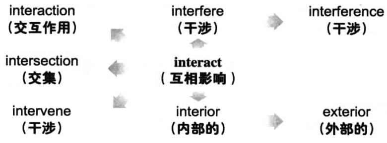 漫畫搞定六級(jí)詞匯 第56期