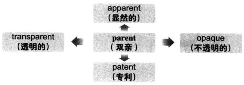 漫畫搞定六級(jí)詞匯 第87期