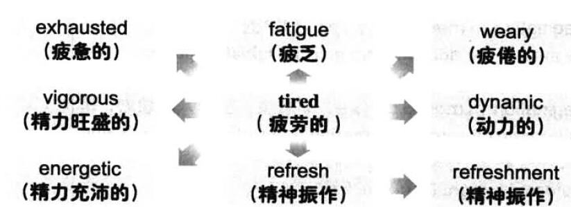 漫畫(huà)搞定六級(jí)詞匯 第133期