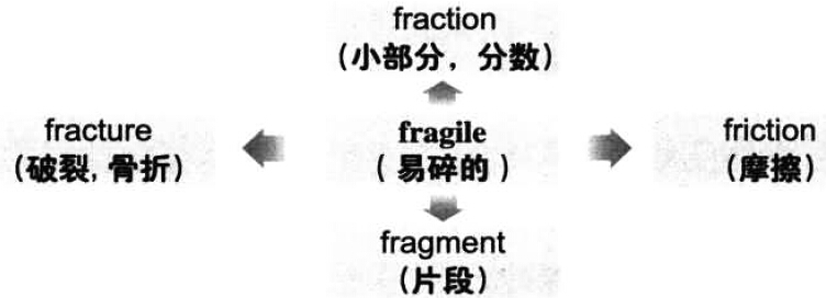 漫畫搞定六級詞匯 第160期
