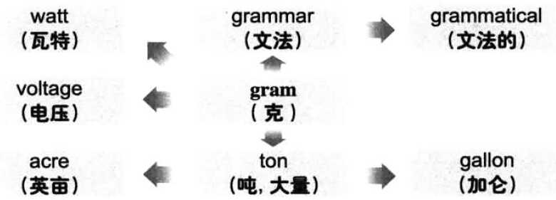 漫畫搞定六級(jí)詞匯 第162期