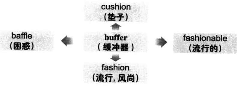 漫畫搞定六級(jí)詞匯 第167期