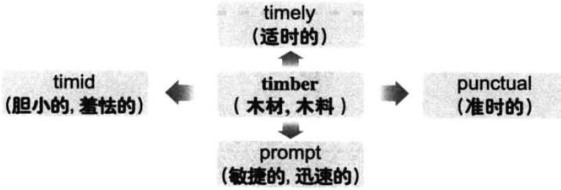漫畫搞定六級(jí)詞匯 第170期