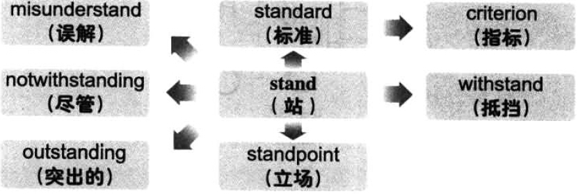 漫畫搞定六級(jí)詞匯 第180期