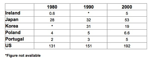 雅思寫作小作文表格題考官范文：垃圾制造