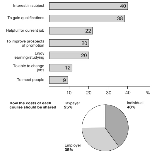 雅思寫作小作文混合圖考官范文：成人教育
