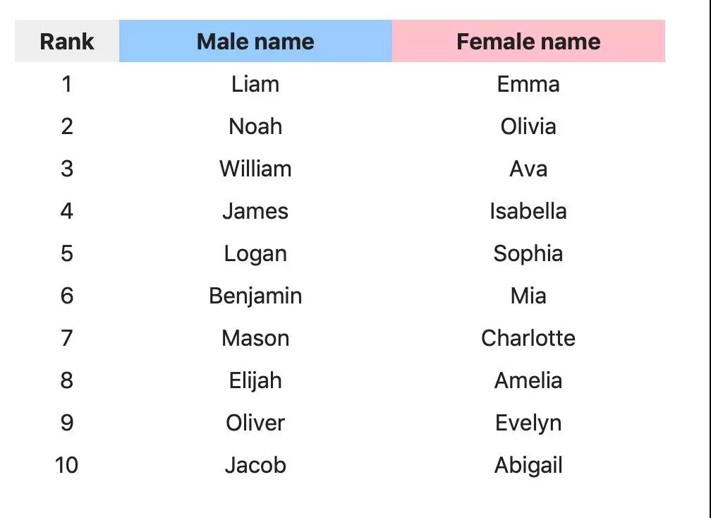 美國(guó)官方公布十大最受歡迎英文名，你的上榜沒(méi)？