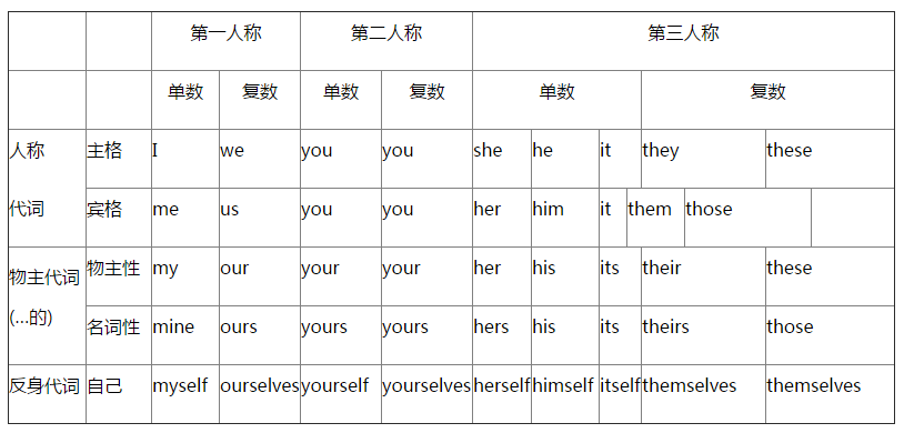 零基礎(chǔ)學(xué)英語:小代詞的大用法