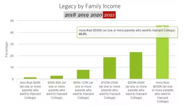 外媒：哈佛新生46%是富二代 美國(guó)夢(mèng)開始靠“拼爹”了！（雙語）