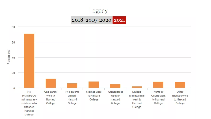 外媒：哈佛新生46%是富二代 美國(guó)夢(mèng)開始靠“拼爹”了！（雙語）