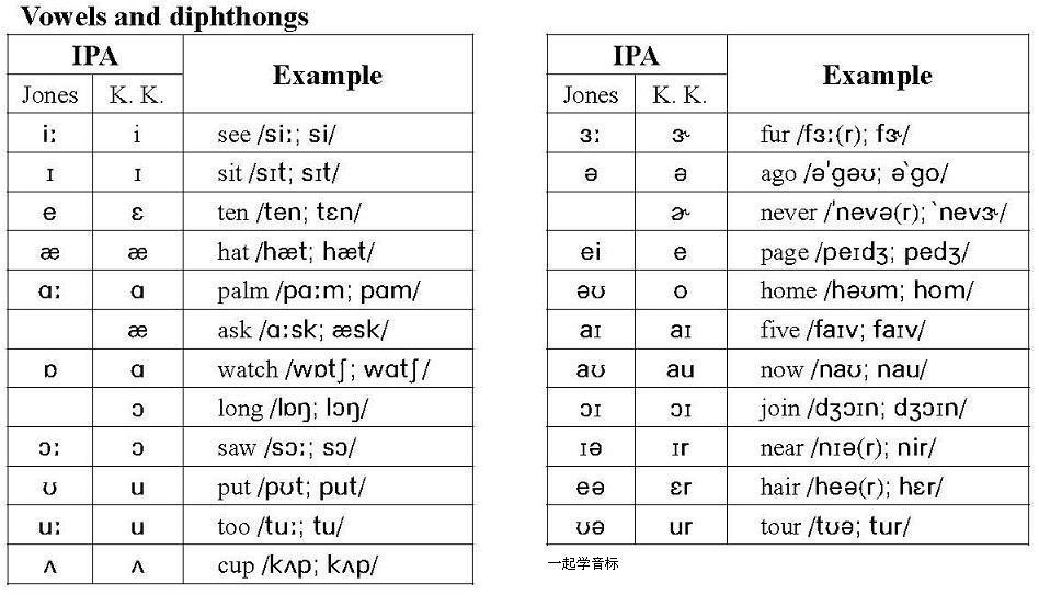 英語音標(biāo)