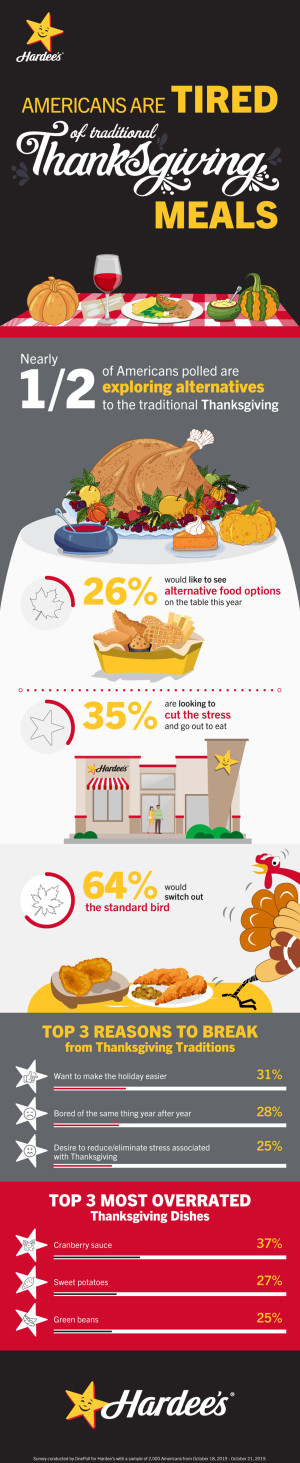 更多人在尋找感恩節(jié)晚餐的“替代”選擇