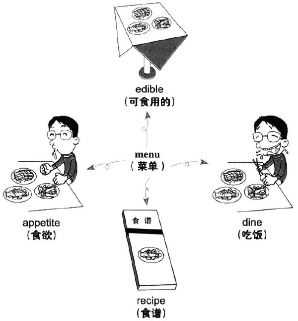 大學(xué)英語(yǔ)六級(jí)詞匯看圖記憶：menu