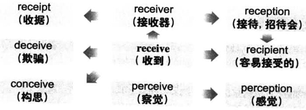 大學(xué)英語六級詞匯看圖記憶:receive 大學(xué)英語六級詞匯看圖記憶:receive