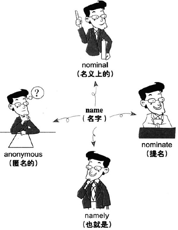 大學(xué)英語(yǔ)六級(jí)詞匯看圖記憶：name