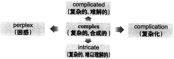 大學(xué)英語六級(jí)詞匯看圖記憶：complex